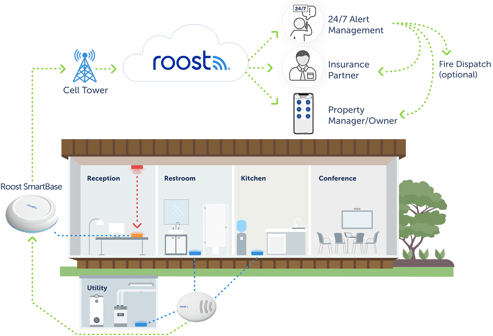 Roost Commercial Property Insurance Solution Roost Home Telematics